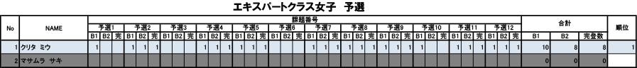 グラビティリサーチ　TOUR 2016　予選第4戦「東京会場」予選　リザルト　エキスパートクラス女子