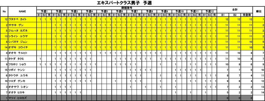 グラビティリサーチ　TOUR 2016　予選第4戦「東京会場」予選　リザルト　エキスパートクラス男子